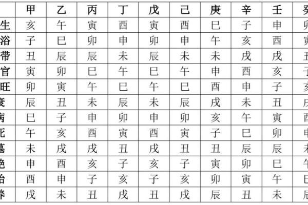 从天干长生表看五行运势变化的规律