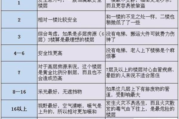 不同楼层风水的影响与选择建议