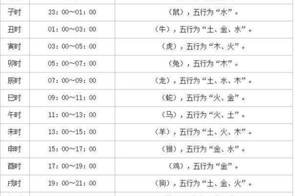 时辰对照表如何影响你的生辰八字分析