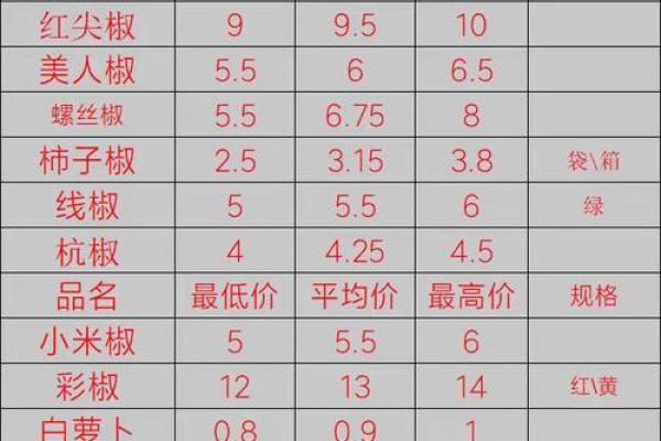 蔬菜的五行属性解析