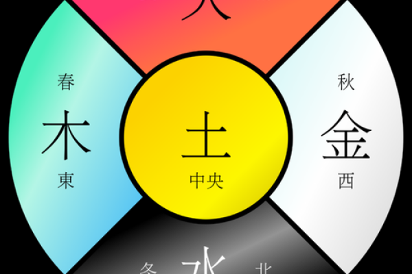探索序五行所属的五行属性