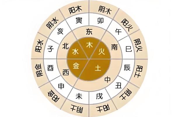 天干地支的阴阳属性与命理学的联系 天干地支的阴阳属性与命理学的联系