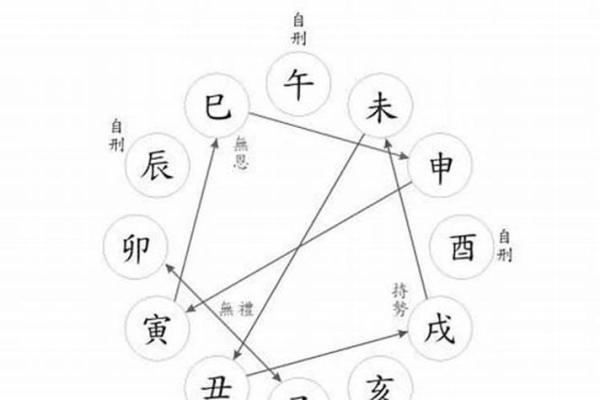 如何利用地支相忌表避开不利组合 如何利用地支相忌表避开不利组合