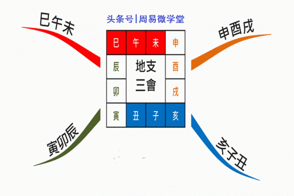 地支冲合的讨论顺序：先论冲还是先论合