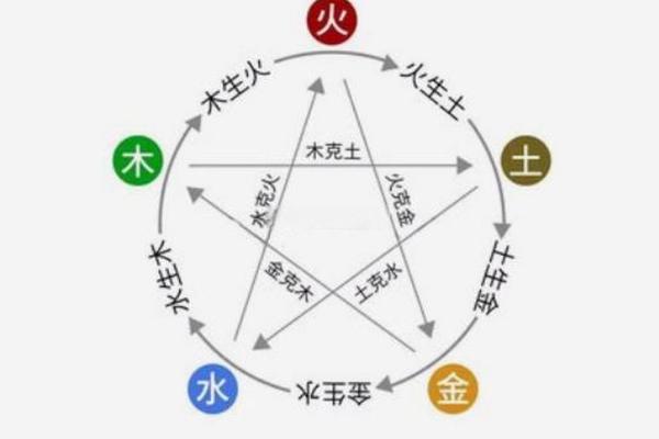 生辰八字与五行关系分析