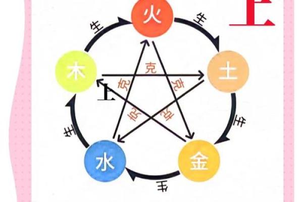五行相生相克与健康的密切关系 五行相生相克与健康的密切关系